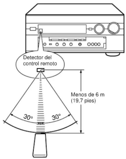 Detector del control remoto 30° 30° Menos de 6 m (19,7 pies)