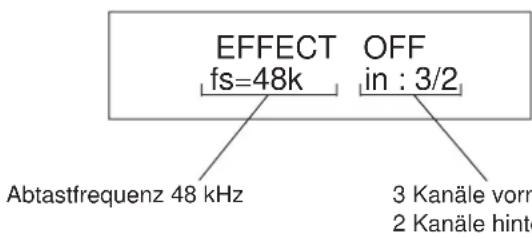 EFFECT fs=48k OFF in : 3/2 Abtastfrequenz 48 kHz 3 Kanäle vorr 2 Kanäle hint