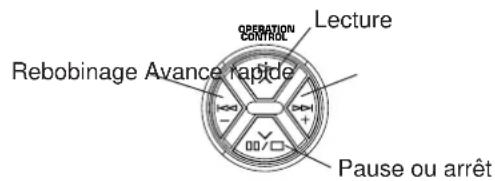 Rebobinage Avance rapide OPERATION CONTROL Lecture Pause ou arrêt