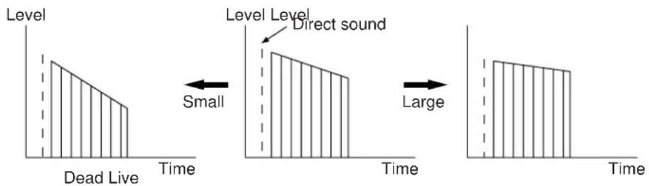 Level Dead Live Time Level Level Direct sound Time Large Time