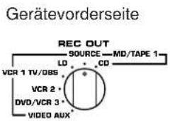 Gerätevorderseite REC OUT SOURCE—MD/TAPE 1— LD CD VCR 1 TV/OBS VCR 2 DVD/VCR 3 VIDEO AUX