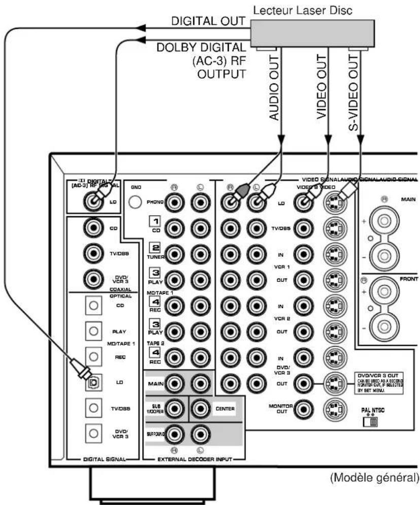 Lecteur Laser Disc DOLBY DIGITAL (AC-3) RF OUTPUT AUDIO OUT VIDEO OUT S-VIDEO OUT DIGITAL OUT DIGITAL 7 [AC-3] RF SIGNAL GND PHONG 1 CD 2 TUNER 3 PLAY MO/TAPE 1 4 REC 3 PLAY TAPE 2 4 REC MAIN SUB VODER CENTER BITRUD DIGITAL SIGNAL- EXTERNAL DECODER INPUT VIDEO SIGNAL AUDIO SIGNAL AUDIO SIGNAL VIDEO S VIDEO LA TV/OBS IN VCR 1 OUT IN VCR 2 OUT IN DVD/ VCR 3 OUT MONITOR OUT PAI NTSC MAIN + - - + FRONT DVD/VCR S OUT CAN BE USED ALL VCDRS MONITOR ON F SELECTED BY SET MENU. (Modèle général)