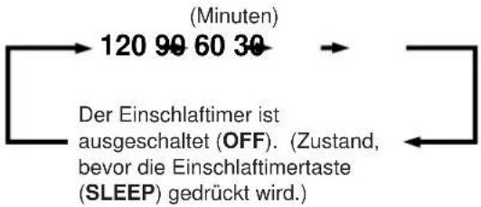 YAMAHA DSPA1 - Einstellung des Einschlaftimers - 4
