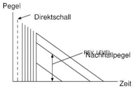 Pegel Direktschall REV. LEVEL Nachhallpegel Zeit