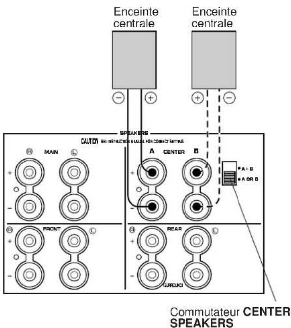 Enceinte centrale Enceinte centrale CAUTION SEE INSTRUCTION MANUAL FOR CORRECT SETTING MAIN A CENTER B • A+B • A OR B FRONT REAR COMmutateur CENTER SPEAKERS