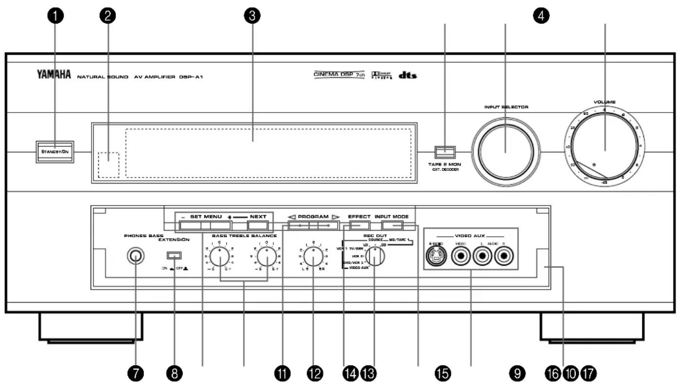 YAMAHA NATURAL SOUND AV AMPLIFIER DSP-A1 CINEMA DSP 70h dts STANDBYON TAPB 2 MON EXT. DECOOR INPUT SELECTOR VOLUME SET MENU NEXT PROGRAM EFFECT INPUT MODE PHONES BASE EXTENSION BASE TRESLE BALANCE REC OUT SOURCE MD/70K 1 VDU 10/000+ VDU/VDC 2+ VIDEO AUX 7 8 11 12 14 13 15 9 16 10 17