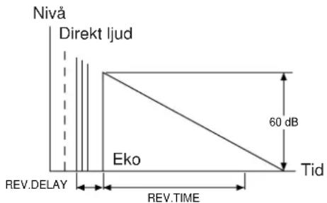 Nivå Direkt ljud Eko 60 dB Tid REV.DELAY REV.TIME