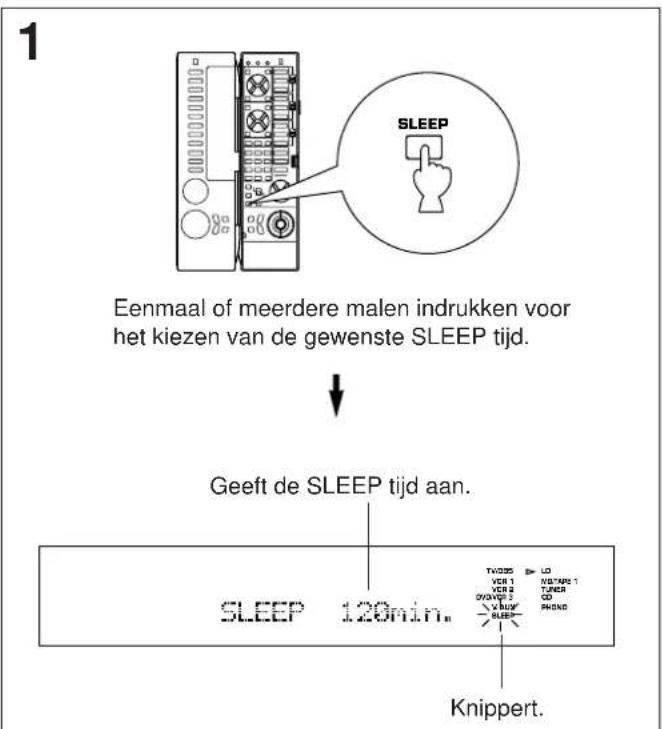Eenmaal of meerdere malen indrukken voor het kiezen van de gewenste SLEEP tijd. Geeft de SLEEP tijd aan. SLEEP 120min. Knippert.