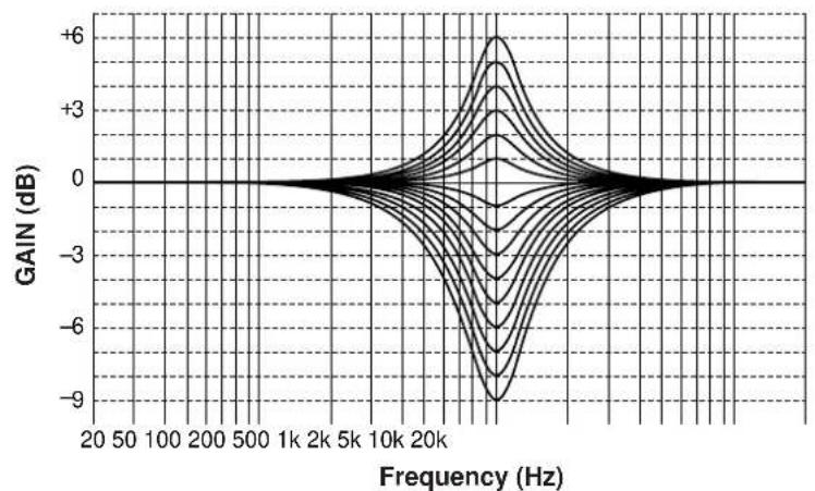 YAMAHA DSPA1 - ■ Frequency characteristics - 3