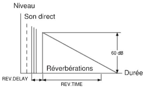 Niveau Son direct 60 dB Réverbérations Durée REV.DELAY REV.TIME