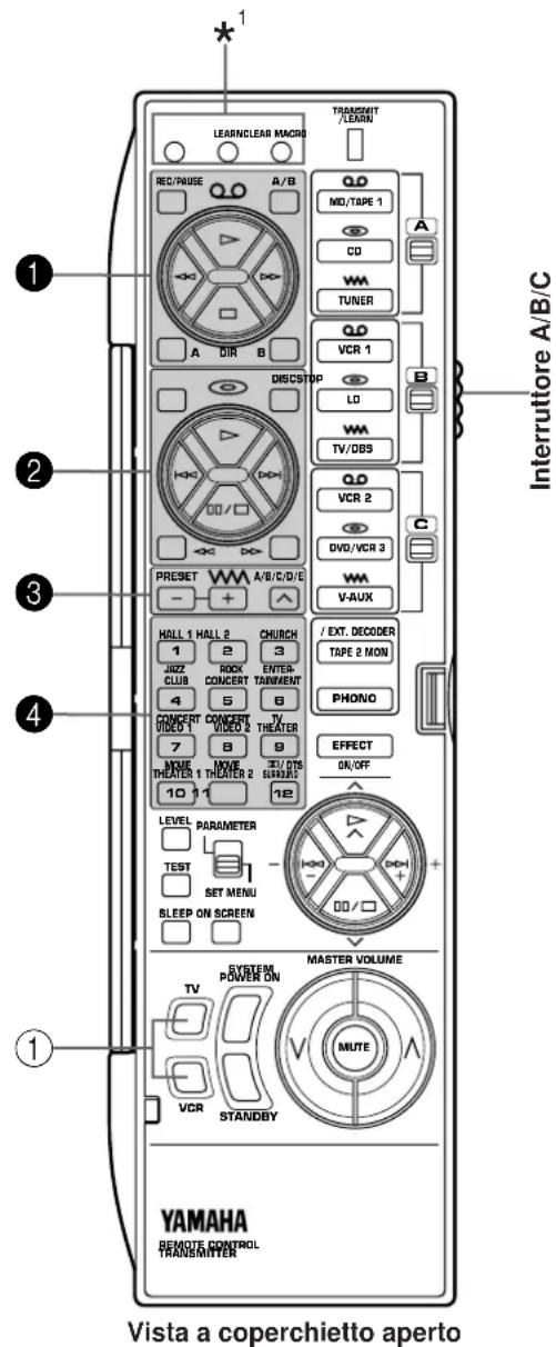 LEARN/CLEAR MACRO TRANSMIT /LEARN REC/PULSE A/B Q.D MD/TAPE 1 CO WM TUNER A DIR B DISCSTOP Q.D VCR 1 LD WM TV/OBS Q.D VCR 2 DVD/VCR 3 WM V-AUX PRESET A/B/C/D/E + - HALL 1 HALL 2 CHURCH 1 2 3 JAZZ CLUB ROCK ENTER- CONCERT CONCERT TAINMENT 4 5 6 VIDEO 1 VIDEO 2 TV THEATER 7 8 9 MOVE INVE DTS THEATER 1 THEATER 2 HANDWRIP 10 11 12 LEVEL PARAMETER TEST SET MENU SLEEP ON SCREEN VISITA a coperchietto aperto YAMAHA REMOTE CONTROL TRANSMITTER MASTER VOLUME MUTE VCR STANDBY INTERRUTORE A/B/C