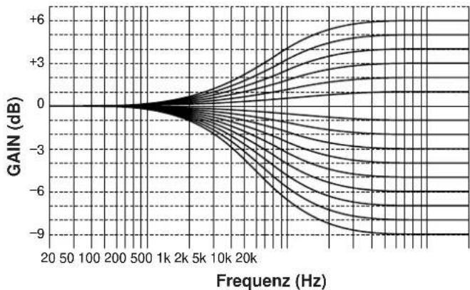 YAMAHA DSPA1 - FRONT, REAR EFCT EQ - 2