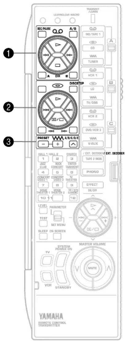 LEARNICLEAR MACRO TRANSMIT/LEARN REC.PAUSE A/B MD/TAPE 1 CD WATUNER VCR 1 LO WATV/OBS VCR 2 DVD/VCR 3 WATV-AUX DISCSTOP PRESET A/B/C/D/E HALL 1 HALL 2 CHURCH / EXT. DECODER EXT. DECODER 1 E 3 TAPE 2 MON JAZZ CLUB ROCK ENTER TAINMENT 4 5 6 PHORO CONCERT VIDEO 1 CONCERT TV VIDEO 2 VIDEO 3 THEATER 7 8 9 XIME THEATER 1 XIME THEATER 2 SODDER 10 11 12 LEVEL PARAMETER TEST SET MENU - SLEEP ON SCREEN SYSTEM POWER ON MASTER VOLUME TV MUTE VCR STANDBY YAMAHA REMOTE CONTROL TRANSMITTER
