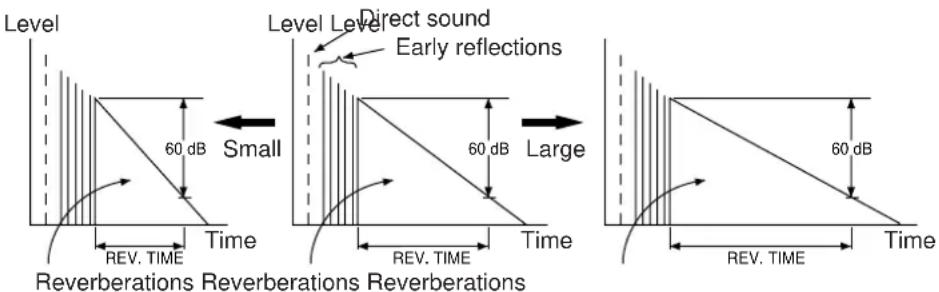 Level 60 dB Small Level Level Direct sound Early reflections Large REV. TIME Time 60 dB Time Rev. TIME Time 60 dB Rev. TIME Time Reverberations Reverberations Reverberations