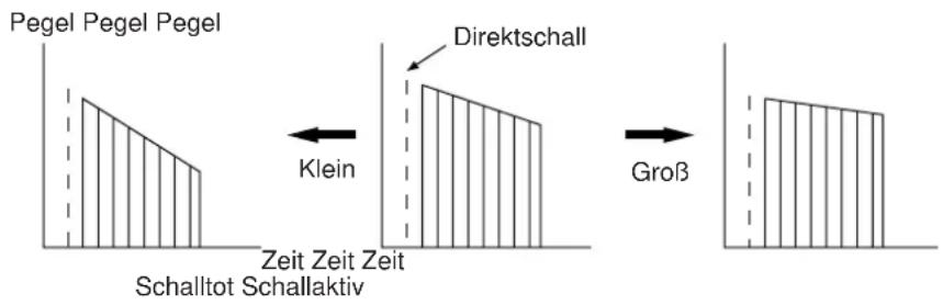 Pegel Pegel Pegel Klein Directtschall Zeit Zeit Zeit Schalltot Schallaktiv Groß