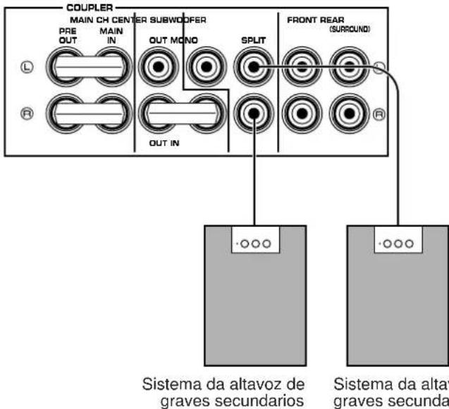 COUPLER MAIN CH CENTER SUBWIDDER PRE OUT MAIN IN OUT MOND SPLIT FRONT REAR (SURROUND) Sistema da altavoz de graves secundarios Sistema da alta graves secunda