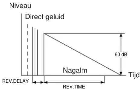 Niveau Direct geluid 60 dB Nagalm Tijd REV.DELAY REV.TIME