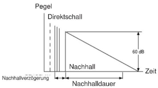 Pegel Direktschall Nachhall Nachhallverzögerung Nachhalldauer 60 dB Zeit