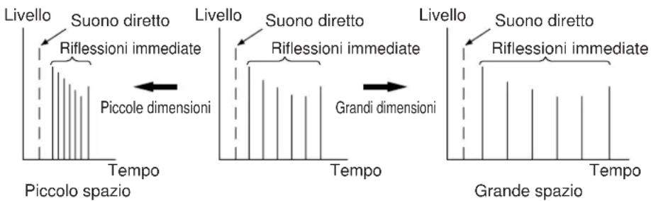 Livello Suono diretto Riflessioni immediate Piccole dimensioni Tempo Livello Suono diretto Riflessioni immediate Grandi dimensioni Tempo Livello Suono diretto Riflessioni immediate Grande spazio Tempo