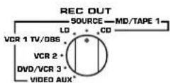 YAMAHA DSPA1 - ENREGISTREMENT D'UNE SOURCE SUR UNE BANDE MAGNETIQUE (OU UN MINIDISQUE) (OU POUR EFFECTUER LA DUPLICATION D'UNE BANDE SUR UNE AUTRE) - 3