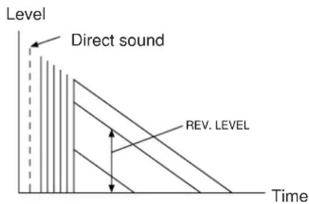 Level Direct sound REV. LEVEL Time