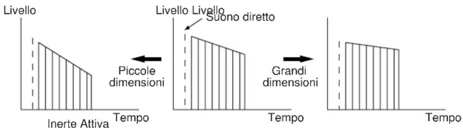 Livello Inerte Attiva Tempo Livello Livello Suono diretto Piccole dimensioni Tempo Grandi dimensioni Tempo