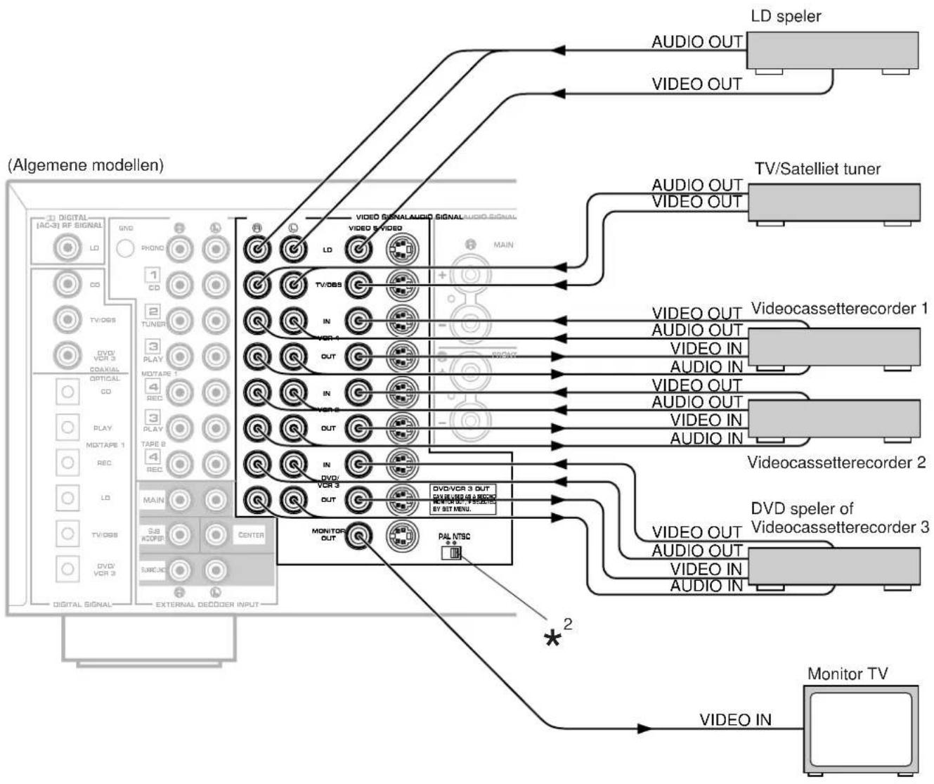 YAMAHA DSPA1 - BASIS AANSLUITINGEN (voor video-apparatuur) - 1
