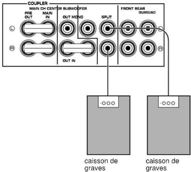 COUPLER MAIN CH CENTER SUBWOODER PRE OUT MAIN IN OUT MONO SPLIT FRONT REAR (SURROUND) OUT IN OUT IN caisson de graves caisson de graves