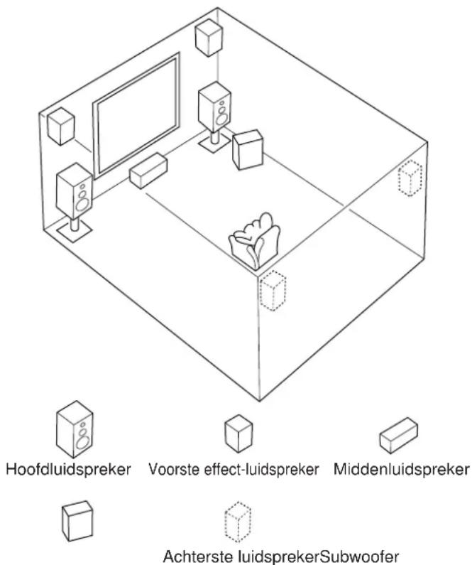 Hoofdluidspreker Voorste effect-luidspreker Middenluidspreker Achterste luidsprekerSubwoofer