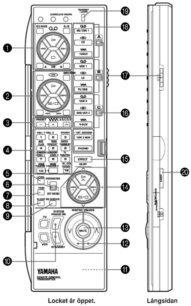 LEARNCLEAR MACRO TRANSMIT /LEARN 19 REC/RIUSE A/B MD/TAPE 1 A CD WM TUNER VCR 1 DISCSTOP LD B LD WM TV/DBS VCR 2 DVD/VCR 3 C PRESET A/B/C/D/E WM V-AUX HALL 1 HALL 2 CHURCH / EXT. DEEDDER 1 E 3 JAZZ ROCK ENTER- CLUB CONCERT TANKMENT TAPE 2 MON 4 B 6 CONCERT CONCERT TV VIDEO 1 VIDEO 2 THEATER PHONO 7 B 8 THEATER 1+THEATER 2 EFFECT ON/OFF 10 11 12 LEVEL PARAMETER TEST SET MENU + SLEEP ON SCREEN + SYSTEM MASTER VOLUME POWER ON MASTER VUTE TV VCR STANIDY VCR STANIDY YAMAHA REMOTE CONTROL TRANSMITTER Locket är öppet. Långsidan