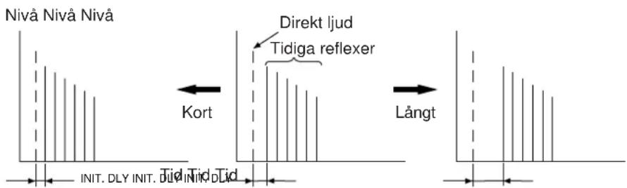 Nivå Nivå Nivå Kort Direkt ljud Tidiga reflexer Långt INIT. DLY INIT. Tid. Tid. Tid