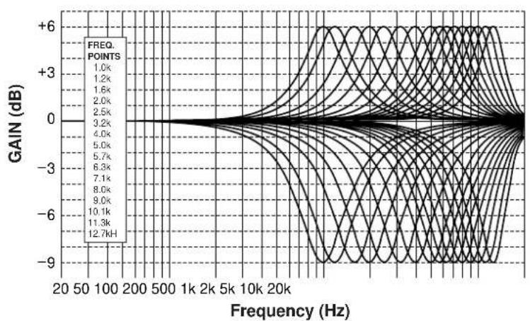 YAMAHA DSPA1 - ■ Frequency characteristics - 4