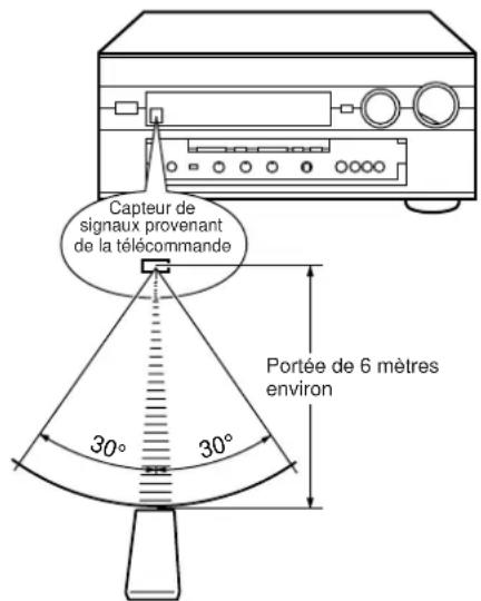 Capteur de signaux provenant de la télécommande 30° 30° Portée de 6 mètres environ