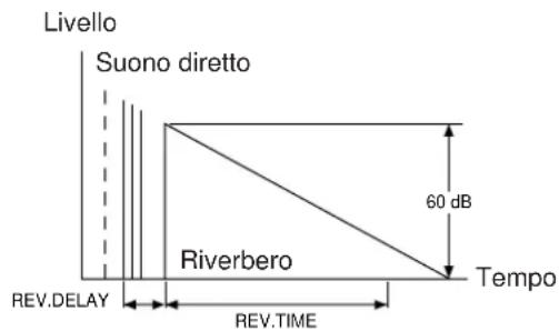 Livello Suono diretto Riverbero 60 dB Tempo REV.DELAY REV.TIME