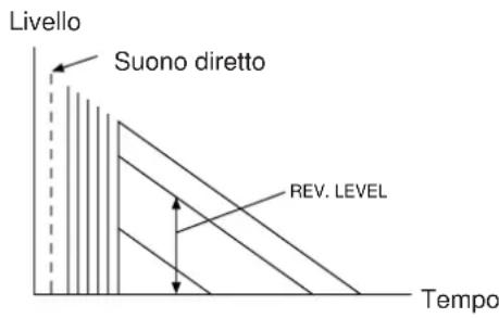 Livello Suono diretto REV. LEVEL Tempo