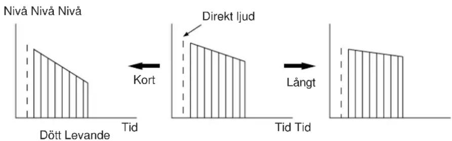 Nivå Nivå Nivå Dött Levande Tid Kort Direkt ljud Tid Tid Långt