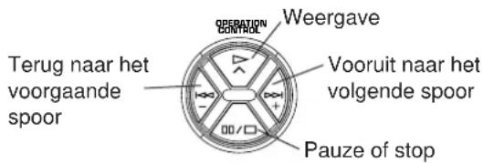 Terug naar het voorgaande spoor OPERATION CONTROL Weergave Vooruit naar het volgende spoor 00/□ Pauze of stop