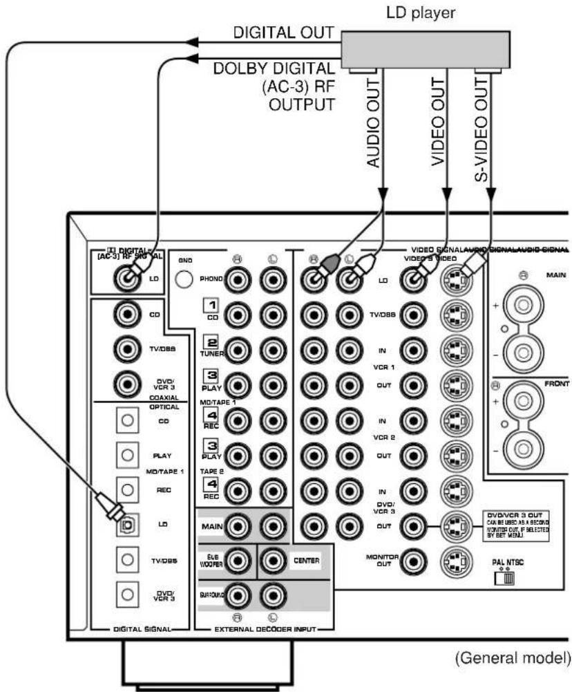 LD player DIGITAL OUT DOLBY DIGITAL (AC-3) RF OUTPUT AUDIO OUT VIDEO OUT S-VIDEO OUT [AC-3] RF SING AL GND PHONG 1 CO TV/OBS DVD/ VCR 3 COAXIAL OPTICAL CD PLAY MO/TAPE 1 REC LO TV/OBS DVD/ VCR 3 DIGITAL SIGNAL- EXTERNAL DECODER INPUT VIDEO SIGNALAVID SIGNALAVID SIGNAL VIDEO'S VIDEO LA TV/OBS IN VCR 1 OUT IN VCR 2 OUT IN DVD/ VCR 3 OUT MONITOR OUT PAL NTSC MAIN FRONT DVD/VCR 3 OUT CAN BE USED AS A RECORD WOMBO OUT F SELECTOR BY SET MENU (General model)