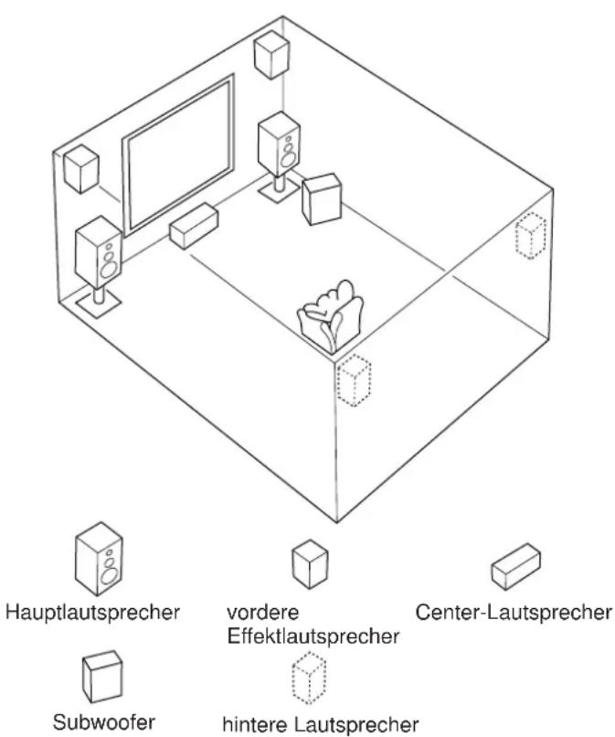 Hauptlautsprecher vordere Effektlautsprecher Center-Lautsprecher Subwoofer hintere Lautsprecher