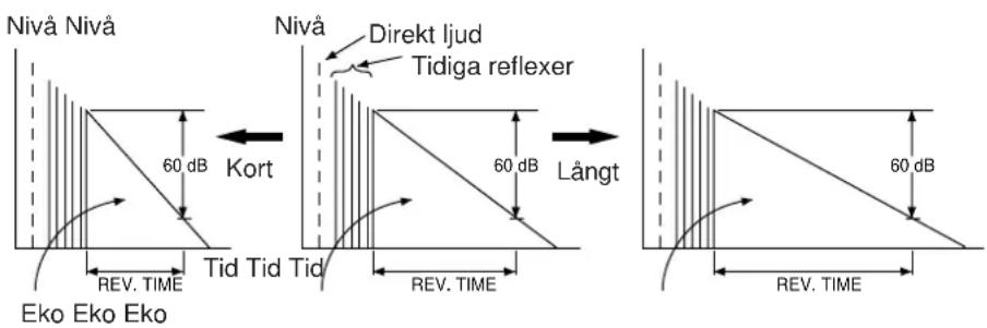 Nivå Nivå 60 dB Kort Tid Tid Tid 60 dB Långt Eko Eko Eko 60 dB REV. TIME REV. TIME REV. TIME REV. TIME