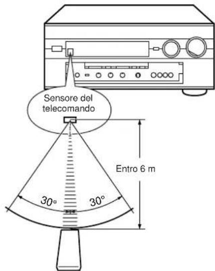 Sensore del telecomando 30° 30° Entro 6 m