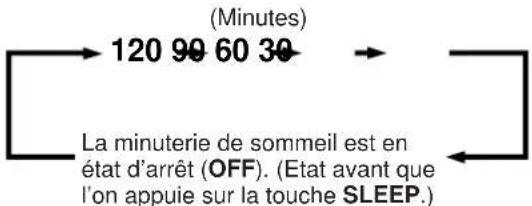 YAMAHA DSPA1 - Pour régler l'heure de mise en "sommeil" - 4