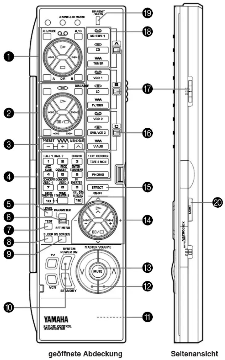 LEARNCLEAR MACRO TRANSMIT /LEARN 19 REC/RIUSE A/B MD/TAPE 1 A CD WM TUNER VCR 1 DISCSTOP LD B LD WM TV/DBS VCR 2 DVD/VCR 3 C PRESET A/B/C/D/E V-AUX HALL 1 HALL 2 CHURCH / EXT. DEEDDER 1 E 3 JAZZ ROCK ENTER- CLUB CONCERT TANKMENT TAPE 2 MON 4 B 6 CONCERT CONCERT TV VIDEO 1 VIDEO 2 THEATER PHONO 7 B 8 THEATER 1+THEATER 2 IE / DTS EFFECT ON/OFF 10 I 12 SUSTOOD ON/OFF LEVEL PARAMETER TEST SET MENU + SLEEP ON SCREEN + SYSTEM MASTER VOLUME POWER ON POWER ON MASTER VUTE TV MUTE VCR STANDBY YAMAHA REMOTE CONTROL TRANSMITTER geöffnete Abdeckung Seitenansicht