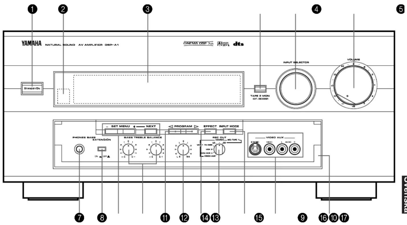 YAMAHA NATURAL SOUND AV AMPLIFIER DSP-A1 CINEMA DSP 7ch D10000 dts STANDBYON INPUT SELECTOR VOLUME TARE 8 MON EXT. DECOODER SET MENU NEXT PROGRAM EFFECT INPUT MODE PHONES BASE EXTENSION BASSE TRESLE BALANCE REC OUT SOURCE MD/TARC 1 LD LD WD/WR 2 VIDEO AUX VIDEO AUX WED VERS L MODE S 7 8 11 12 14 13 15 9 16 10 17 CVISTA