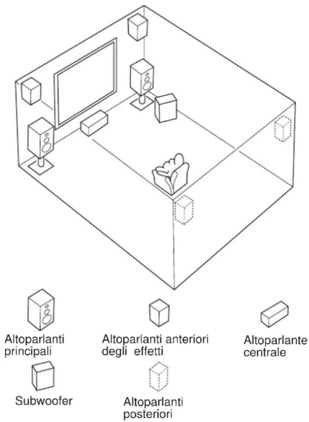 Altoparlanti principali Subwoofer Altoparlanti anteriori degli effetti Altoparlanti posteriori Altoparlante centrale