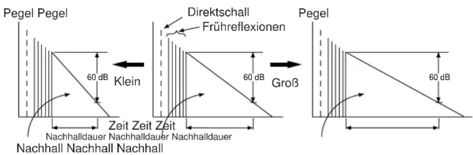 Pegel Pegel 60 dB Klein Directschall Frühreflexionen 60 dB Groß Nachhalldauer Nachhalldauer Nachhalldauer Zeit Zeit Zeit Nachhall Nachhall Nachhall Pegel 60 dB