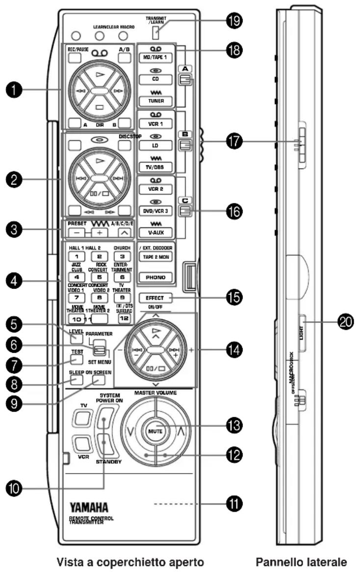 LEARNICLEAR MACRO TRANSMIT /LEARN 19 REC/PAUSE A/B Q.O MD/TAPE 1 CD WM TUNER A DIR B DISCSTOP LD B LD WM TV/DBS Q.O VCR 2 DVD/VCR 3 C PRESET A/B/C/D/E WM V-AUX HALL 1 HALL 2 1 E 3 JAZZ CLUB ROCK ENTER- CONCERT TANMENT TAPE 2 MON 4 B 6 CONCERT CONCERT TV VIDEO 1 VIDEO 2 THEATER 7 B 8 NIV/VE THEATER 1+THEATER 2 10 11 12 LEVEL PARAMETER TEST SET MENU + SLEEP ON SCREEN SYSTEM POWER ON MASTER VOLUME TV MUTE VCR STANDBY YAMAHA REMOTE CONTROL TRANSMITTER Vista a coperchietto aperto Pannello laterale