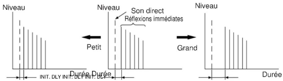 Niveau Niveau Son direct Réflexions immédiates Petit Grand Durée Durée INIT. DLY INIT. DLY INIT. DLY Durée