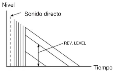 Nivel Sonido directo REV. LEVEL Tiempo