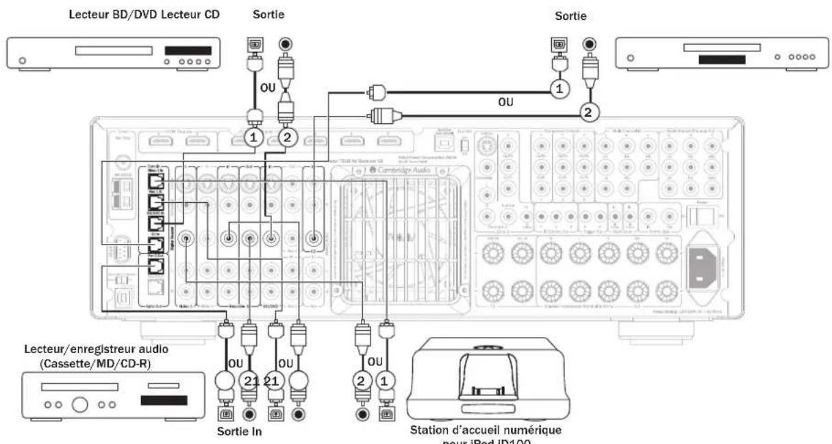 CAMBRIDGE 751RV2 - Raccordements audio numériques - 1